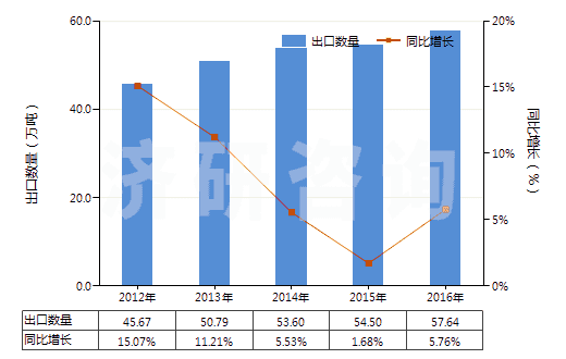 2012-2016年中國(guó)碳酸氫鈉(小蘇打)(HS28363000)出口量及增速統(tǒng)計(jì) 2012-2016年中國(guó)碳酸氫鈉(小蘇打)(HS28363000)出口量及增速統(tǒng)計(jì)